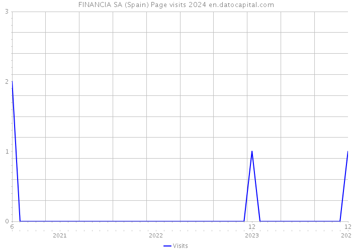 FINANCIA SA (Spain) Page visits 2024 