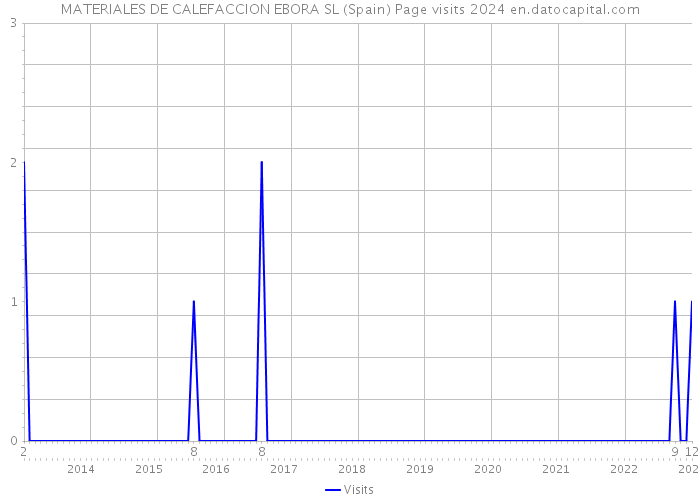 MATERIALES DE CALEFACCION EBORA SL (Spain) Page visits 2024 