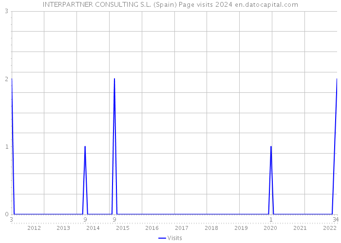 INTERPARTNER CONSULTING S.L. (Spain) Page visits 2024 