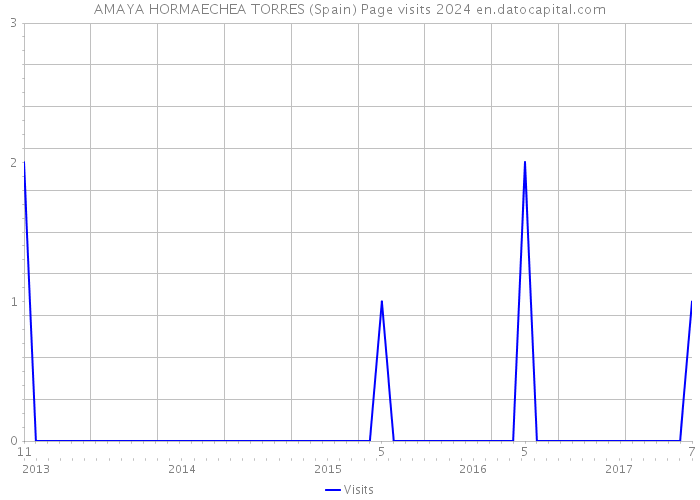 AMAYA HORMAECHEA TORRES (Spain) Page visits 2024 