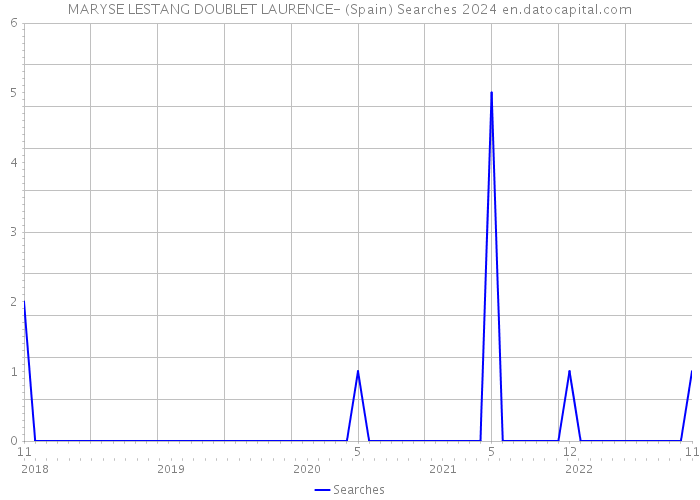 MARYSE LESTANG DOUBLET LAURENCE- (Spain) Searches 2024 