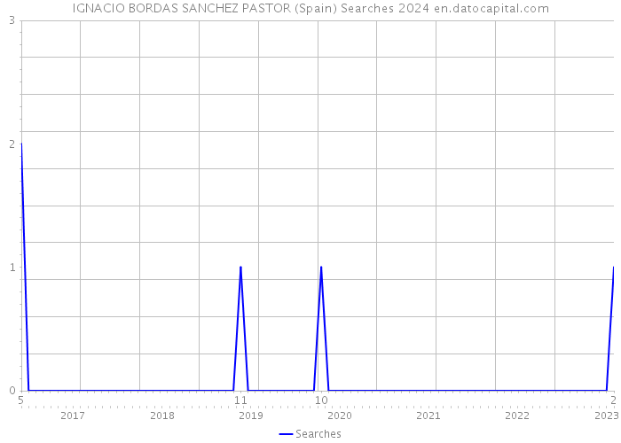 IGNACIO BORDAS SANCHEZ PASTOR (Spain) Searches 2024 
