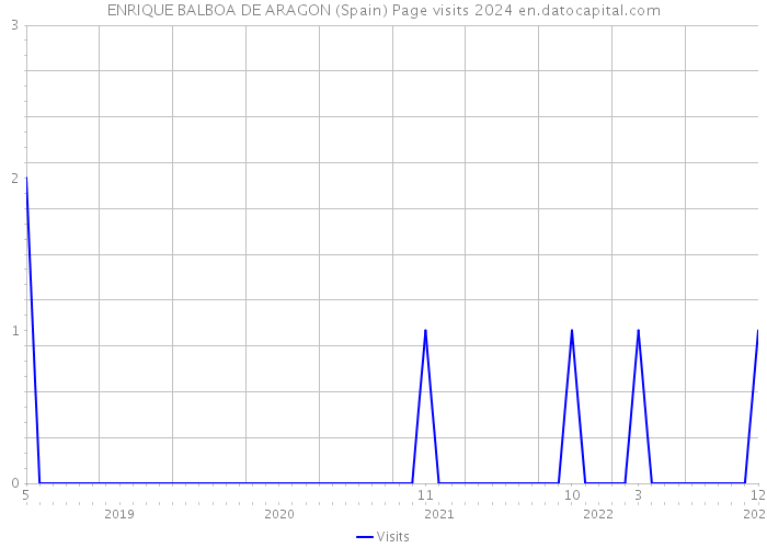 ENRIQUE BALBOA DE ARAGON (Spain) Page visits 2024 