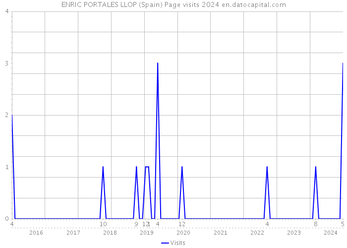 ENRIC PORTALES LLOP (Spain) Page visits 2024 