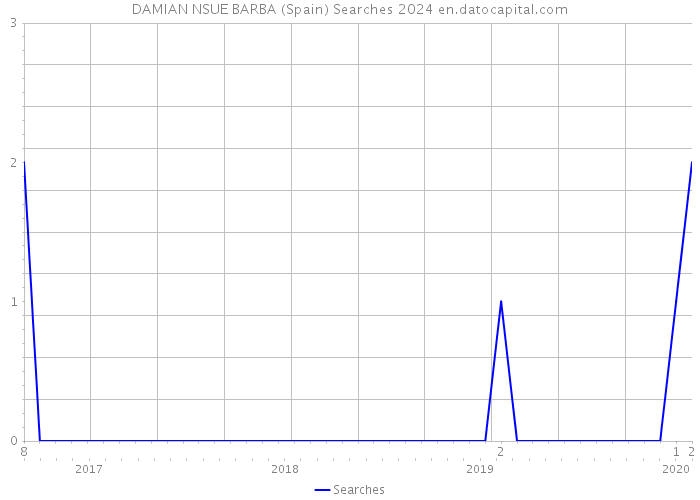 DAMIAN NSUE BARBA (Spain) Searches 2024 
