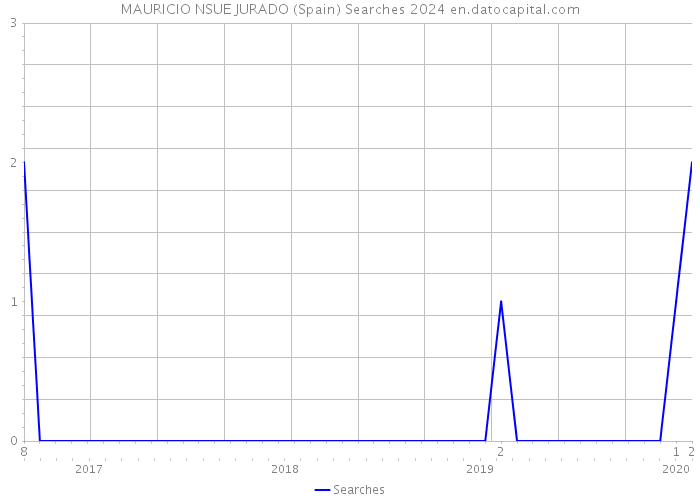 MAURICIO NSUE JURADO (Spain) Searches 2024 