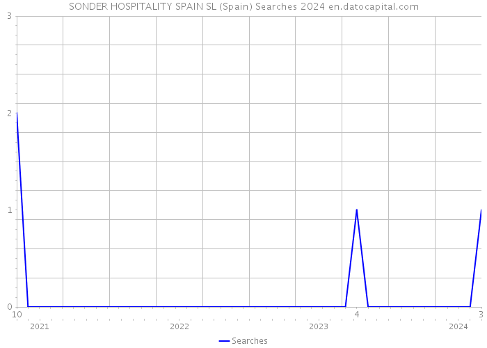 SONDER HOSPITALITY SPAIN SL (Spain) Searches 2024 