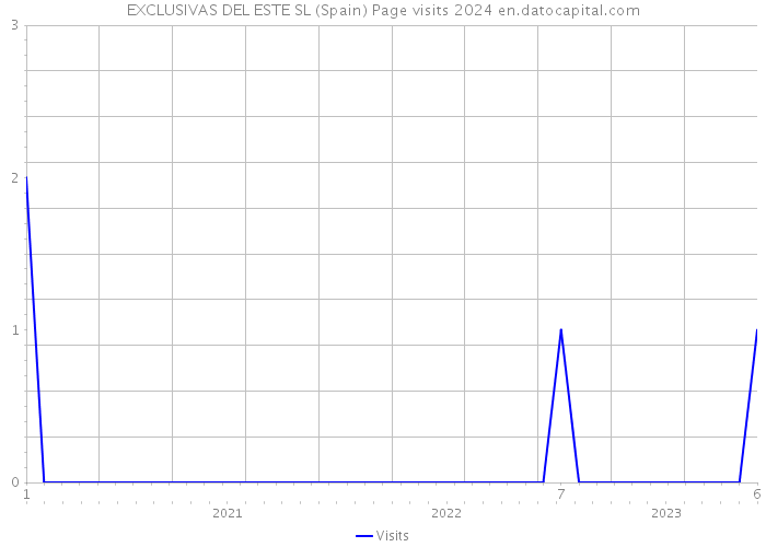 EXCLUSIVAS DEL ESTE SL (Spain) Page visits 2024 