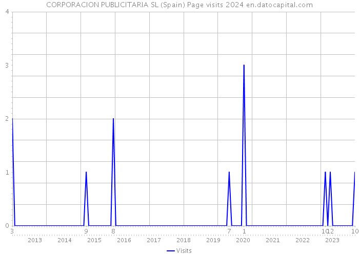 CORPORACION PUBLICITARIA SL (Spain) Page visits 2024 