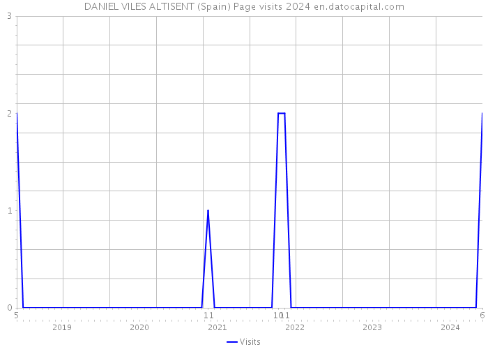 DANIEL VILES ALTISENT (Spain) Page visits 2024 