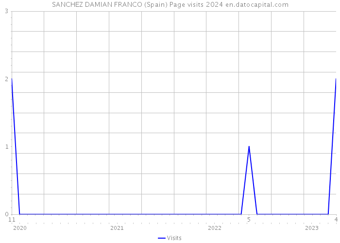 SANCHEZ DAMIAN FRANCO (Spain) Page visits 2024 