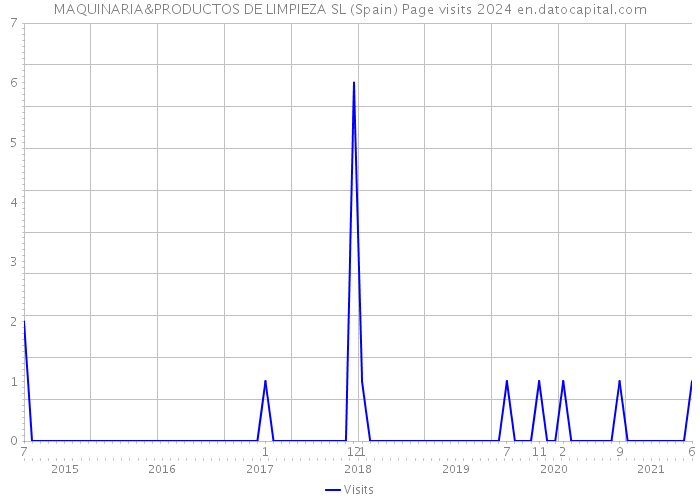 MAQUINARIA&PRODUCTOS DE LIMPIEZA SL (Spain) Page visits 2024 