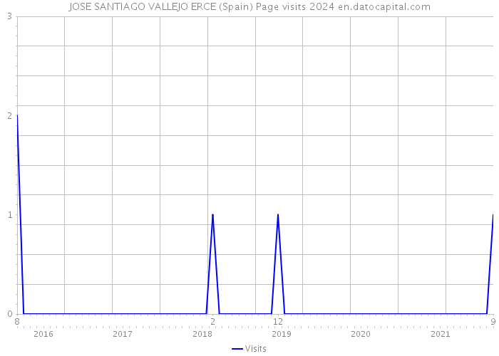 JOSE SANTIAGO VALLEJO ERCE (Spain) Page visits 2024 