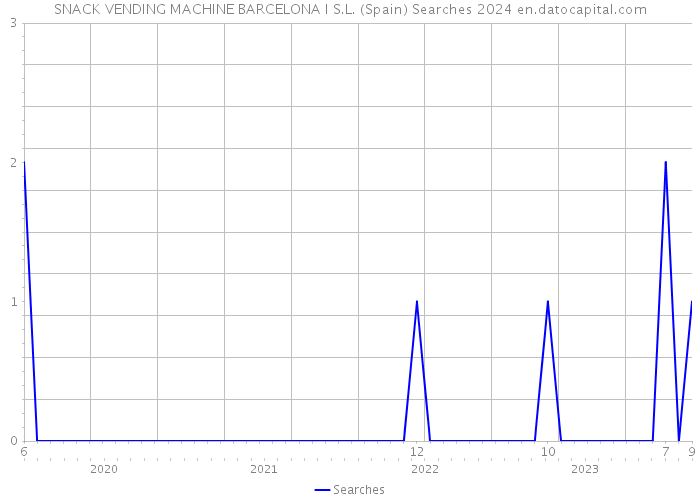 SNACK VENDING MACHINE BARCELONA I S.L. (Spain) Searches 2024 