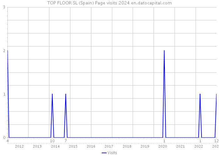 TOP FLOOR SL (Spain) Page visits 2024 