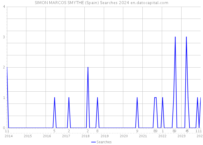 SIMON MARCOS SMYTHE (Spain) Searches 2024 