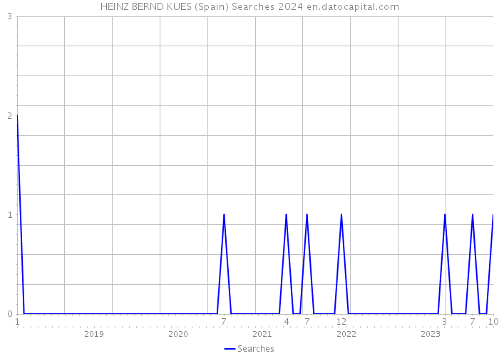 HEINZ BERND KUES (Spain) Searches 2024 