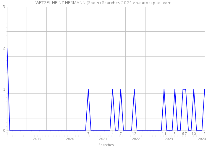 WETZEL HEINZ HERMANN (Spain) Searches 2024 