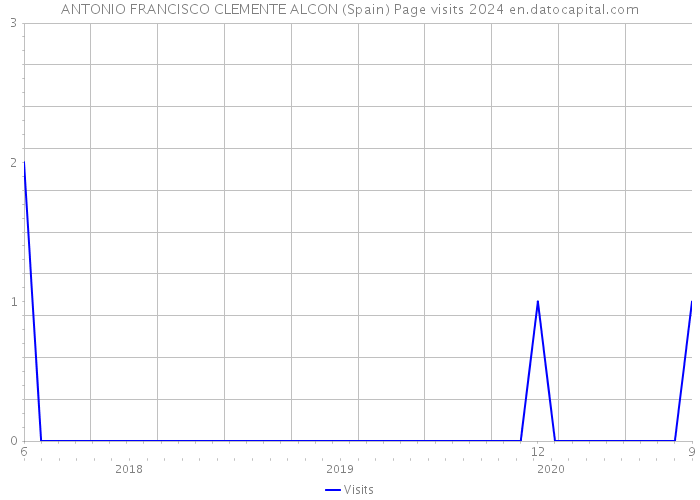 ANTONIO FRANCISCO CLEMENTE ALCON (Spain) Page visits 2024 