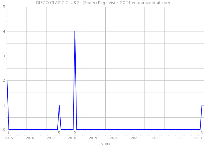 DISCO CLASIC CLUB SL (Spain) Page visits 2024 