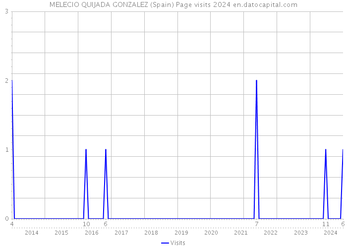 MELECIO QUIJADA GONZALEZ (Spain) Page visits 2024 