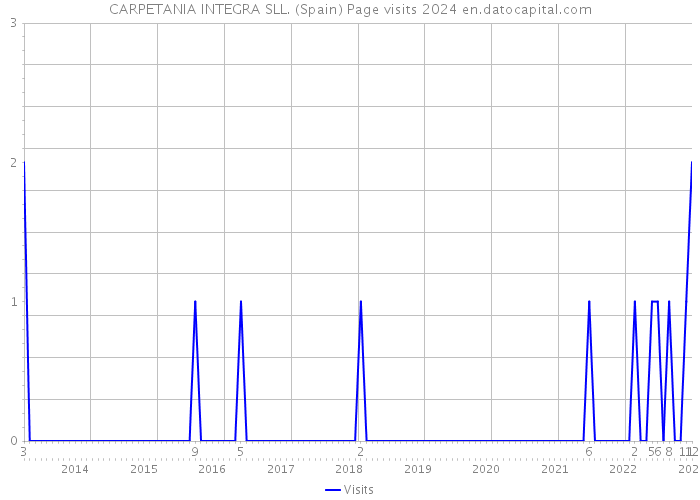 CARPETANIA INTEGRA SLL. (Spain) Page visits 2024 