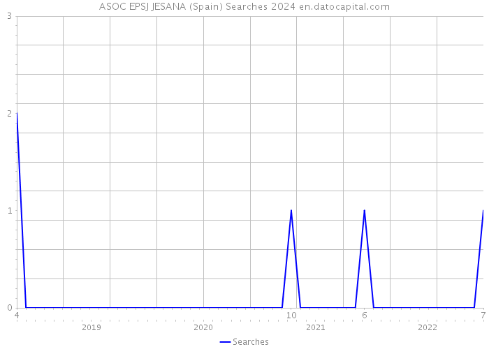 ASOC EPSJ JESANA (Spain) Searches 2024 