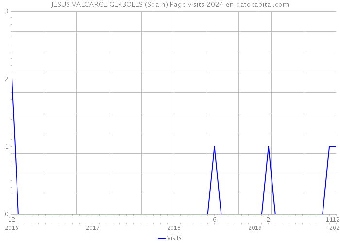 JESUS VALCARCE GERBOLES (Spain) Page visits 2024 