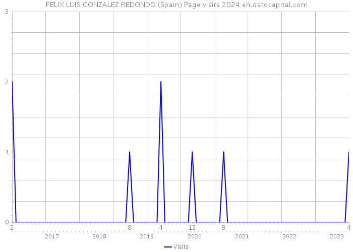 FELIX LUIS GONZALEZ REDONDO (Spain) Page visits 2024 