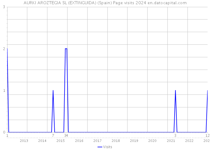 AURKI AROZTEGIA SL (EXTINGUIDA) (Spain) Page visits 2024 
