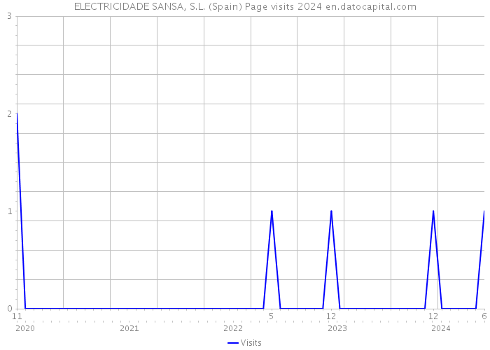 ELECTRICIDADE SANSA, S.L. (Spain) Page visits 2024 