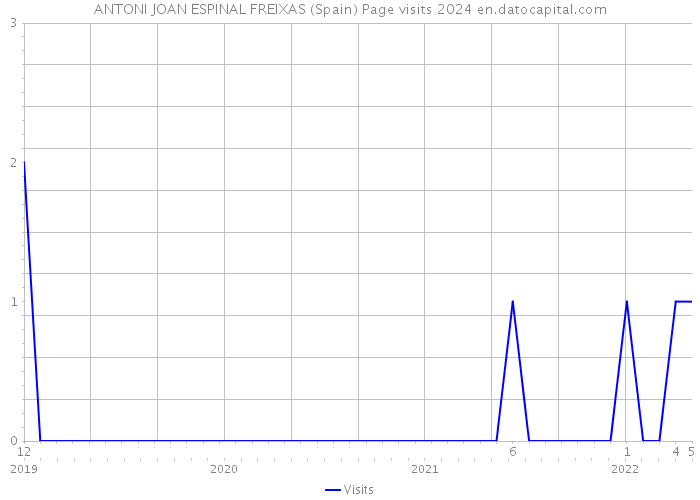 ANTONI JOAN ESPINAL FREIXAS (Spain) Page visits 2024 