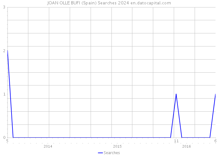 JOAN OLLE BUFI (Spain) Searches 2024 