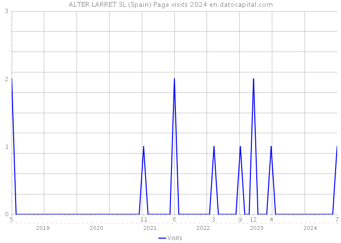 ALTER LARRET SL (Spain) Page visits 2024 