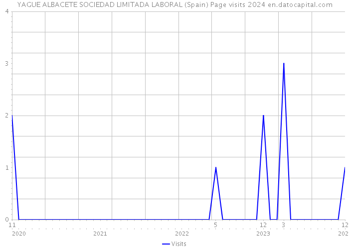 YAGUE ALBACETE SOCIEDAD LIMITADA LABORAL (Spain) Page visits 2024 