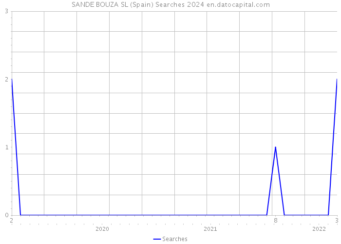 SANDE BOUZA SL (Spain) Searches 2024 