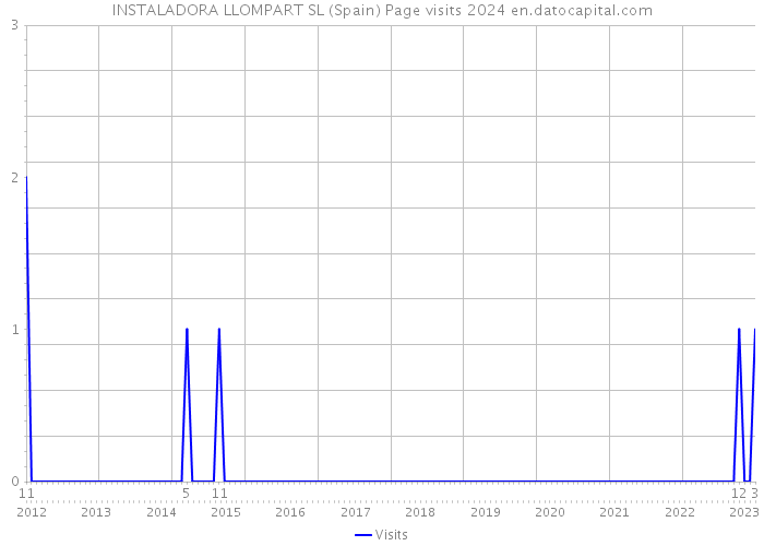 INSTALADORA LLOMPART SL (Spain) Page visits 2024 