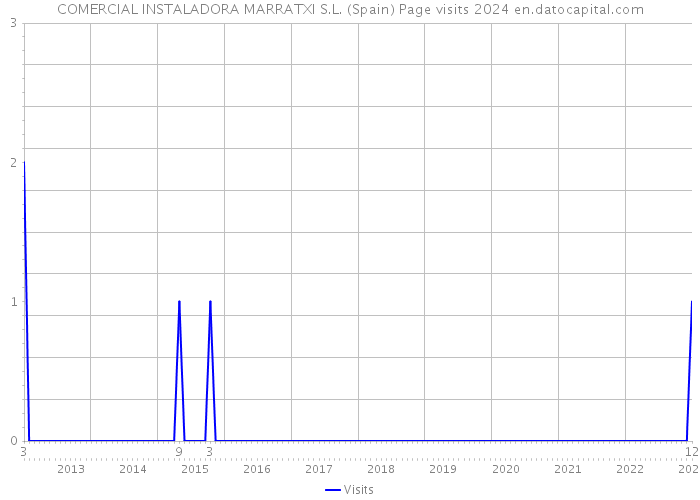 COMERCIAL INSTALADORA MARRATXI S.L. (Spain) Page visits 2024 