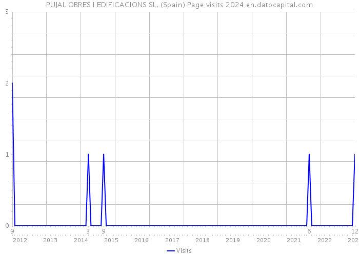 PUJAL OBRES I EDIFICACIONS SL. (Spain) Page visits 2024 