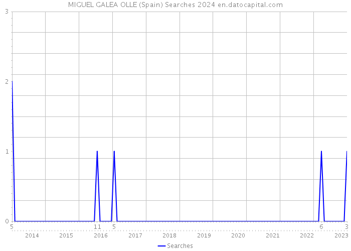 MIGUEL GALEA OLLE (Spain) Searches 2024 