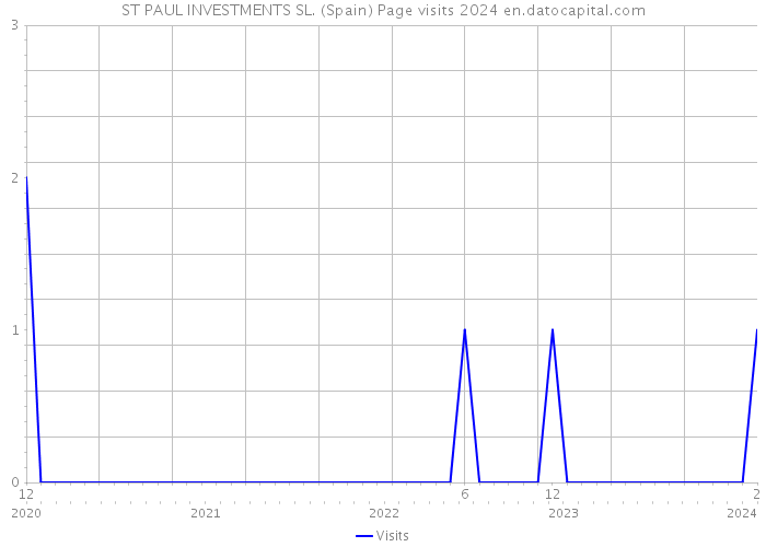 ST PAUL INVESTMENTS SL. (Spain) Page visits 2024 