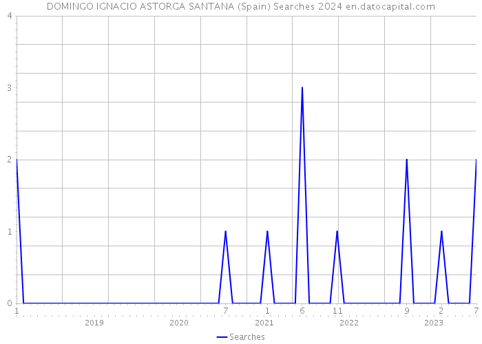 DOMINGO IGNACIO ASTORGA SANTANA (Spain) Searches 2024 