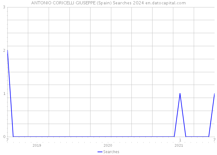 ANTONIO CORICELLI GIUSEPPE (Spain) Searches 2024 