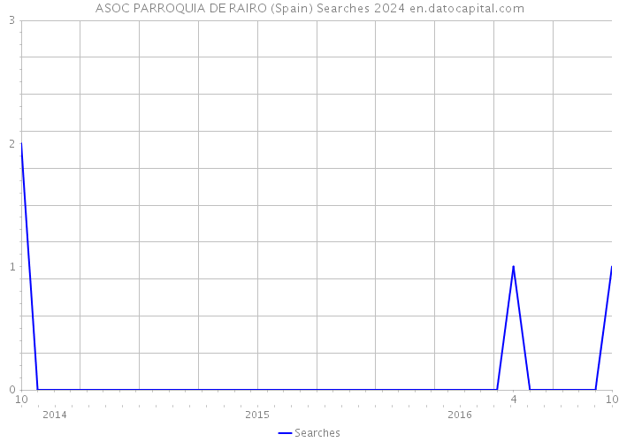 ASOC PARROQUIA DE RAIRO (Spain) Searches 2024 