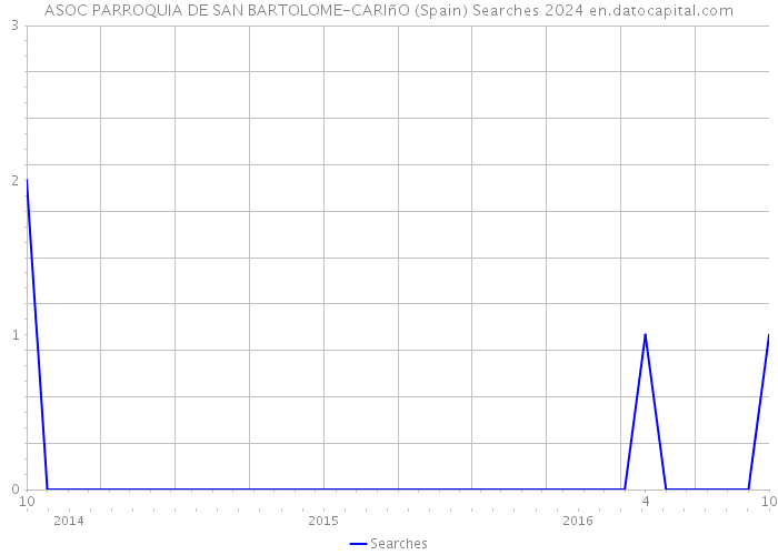 ASOC PARROQUIA DE SAN BARTOLOME-CARIñO (Spain) Searches 2024 