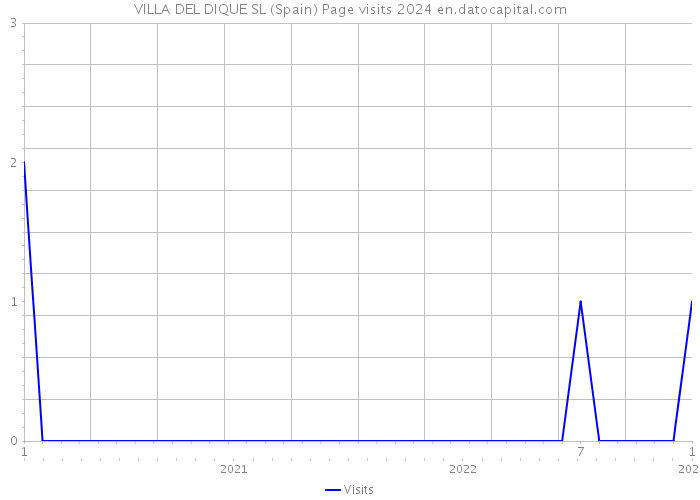 VILLA DEL DIQUE SL (Spain) Page visits 2024 