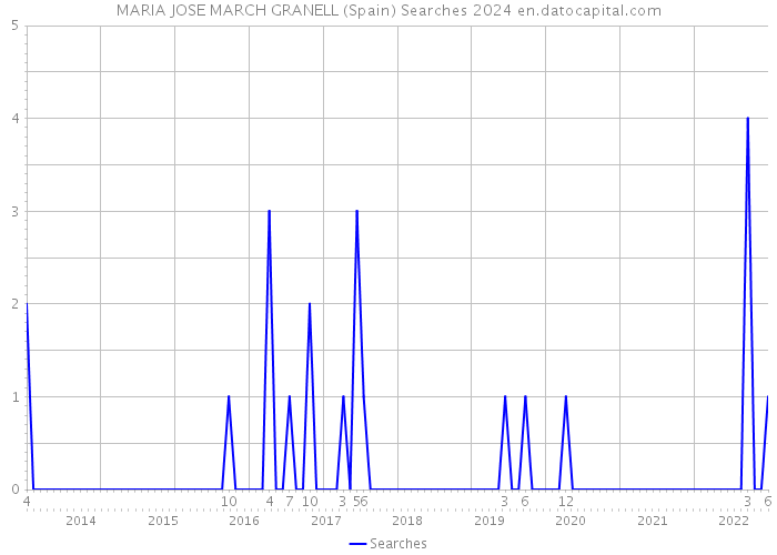 MARIA JOSE MARCH GRANELL (Spain) Searches 2024 