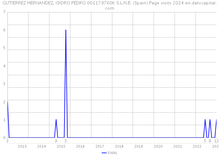 GUTIERREZ HERNANDEZ, ISIDRO PEDRO 001179760K S.L.N.E. (Spain) Page visits 2024 