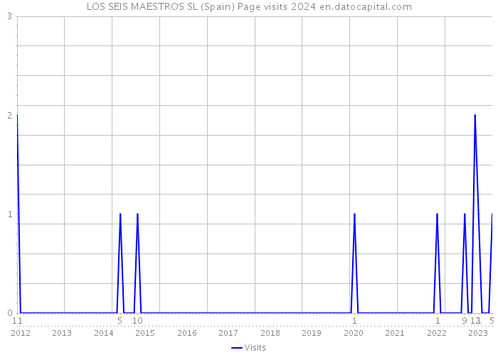 LOS SEIS MAESTROS SL (Spain) Page visits 2024 