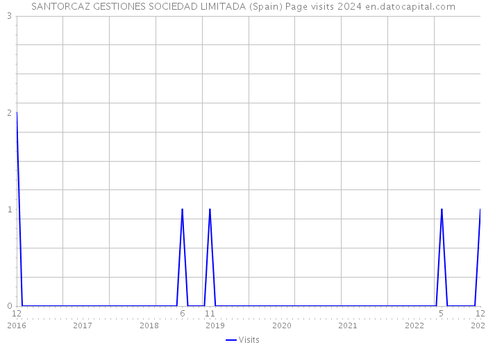 SANTORCAZ GESTIONES SOCIEDAD LIMITADA (Spain) Page visits 2024 